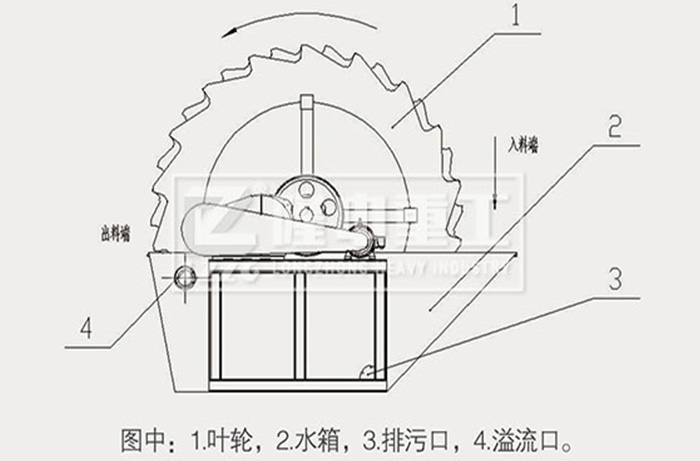 洗砂機原理 洗砂機原理